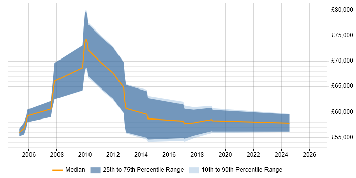 Salary distribution trend for Senior Project Manager job vacancies in Bromley