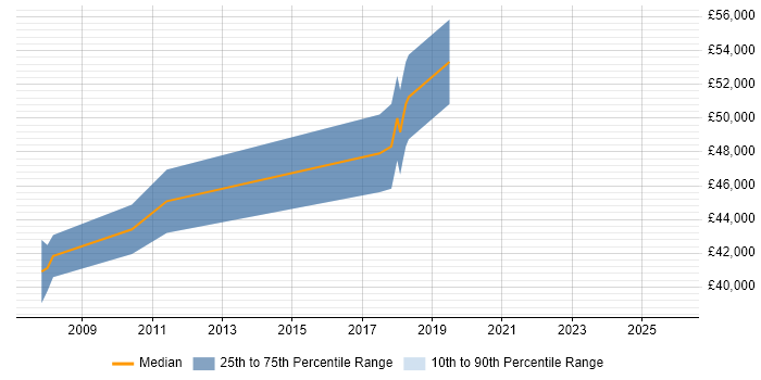 Salary distribution trend for Senior Software Developer job vacancies in Bromley