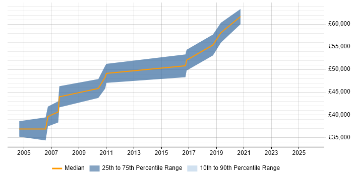 Salary distribution trend for Senior Software Engineer job vacancies in Bromley