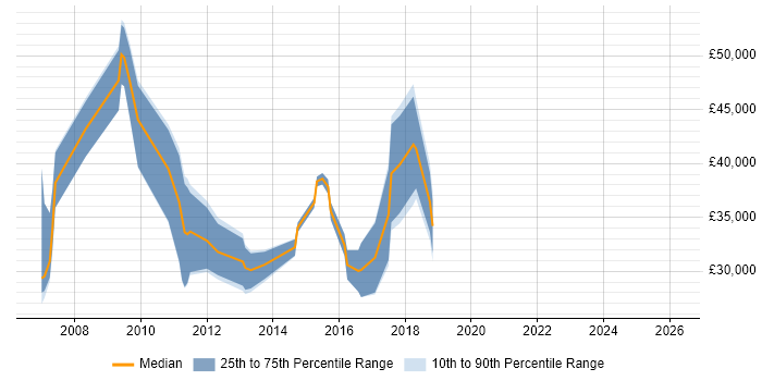 Salary distribution trend for jobs in Bromley citing SEO