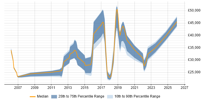 Salary distribution trend for Service Analyst job vacancies in Bromley