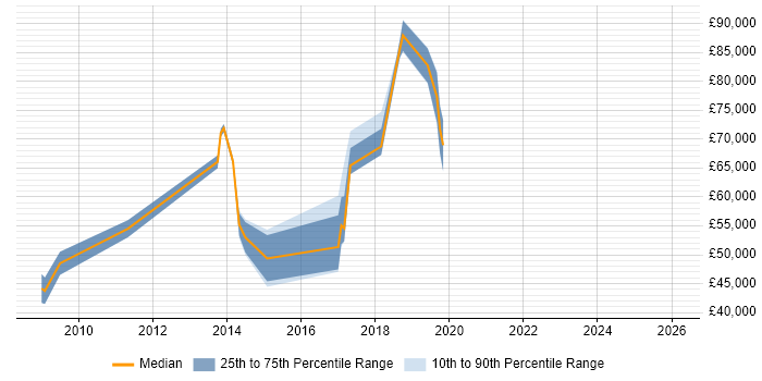 Salary distribution trend for jobs in Bromley citing Service Design