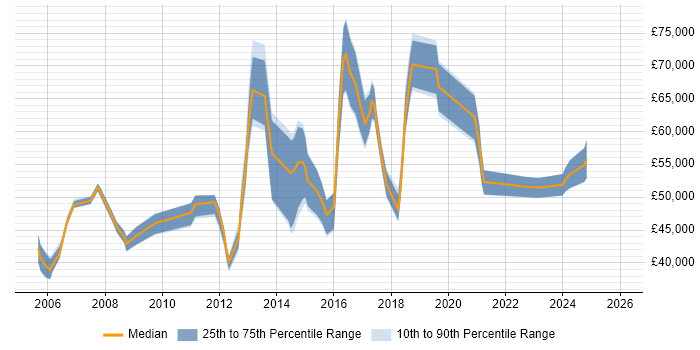 Salary distribution trend for Service Manager job vacancies in Bromley