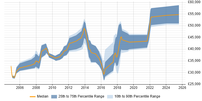 Salary distribution trend for Software Developer job vacancies in Bromley Salary distribution trend for Software Developer job vacancies in Bromley