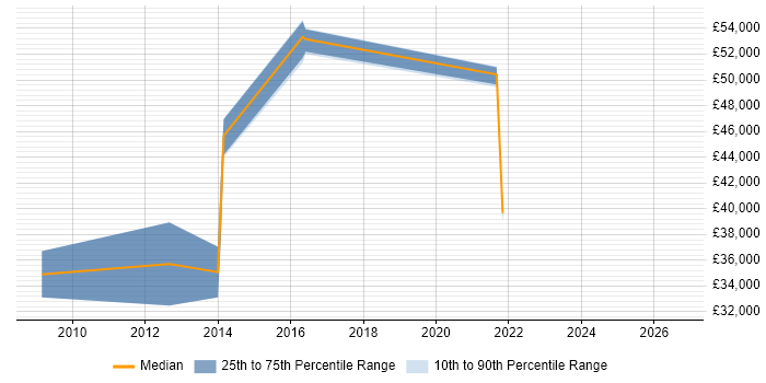 Salary distribution trend for jobs in Bromley citing Software Licensing