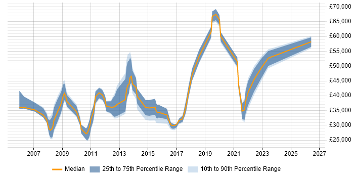 Salary distribution trend for jobs in Bromley citing Software Testing