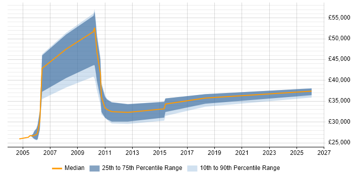 Salary distribution trend for jobs in Bromley citing Spanish Language