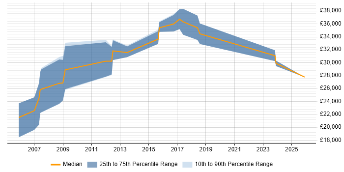 Salary distribution trend for jobs in Bromley citing Spreadsheet