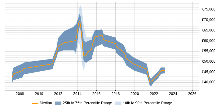 Salary distribution trend for jobs in Bromley citing Spring