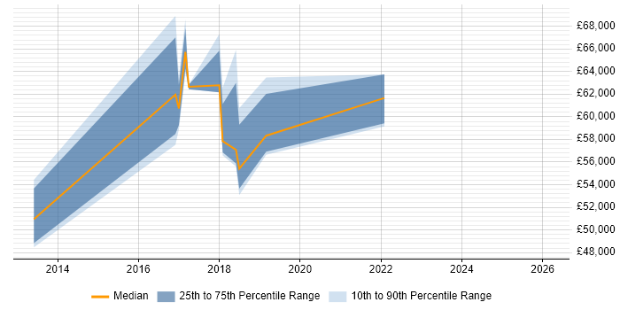 Salary distribution trend for jobs in Bromley citing Sprint Planning