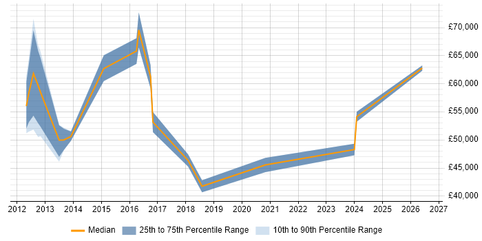 Salary distribution trend for jobs in Bromley citing Strategic Thinking