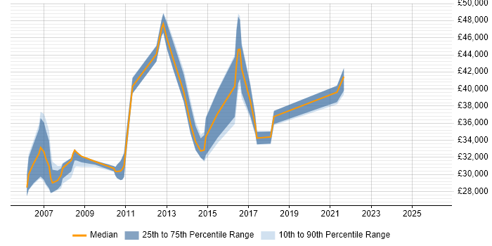 Salary distribution trend for Systems Administrator job vacancies in Bromley