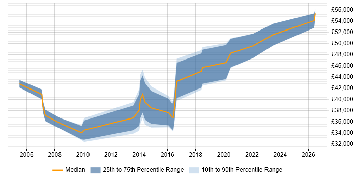 Salary distribution trend for Systems Engineer job vacancies in Bromley