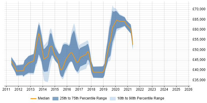 Salary distribution trend for jobs in Bromley citing TDD