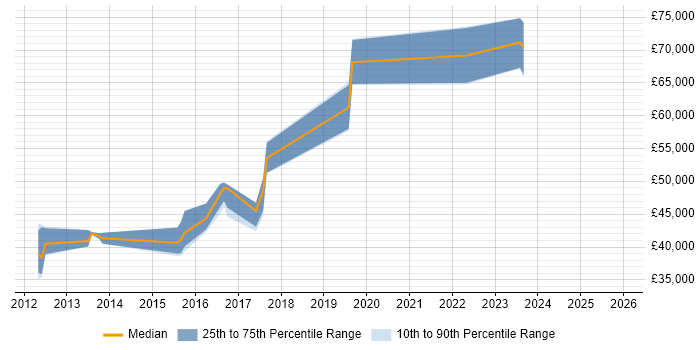 Salary distribution trend for jobs in Bromley citing TeamCity