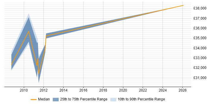 Salary distribution trend for Technical Account Manager job vacancies in Bromley