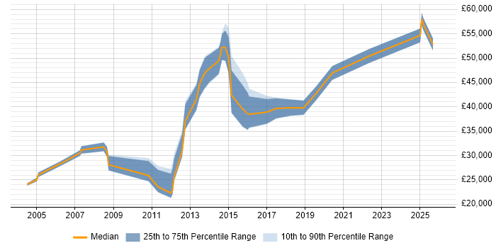 Salary distribution trend for Technical Analyst job vacancies in Bromley
