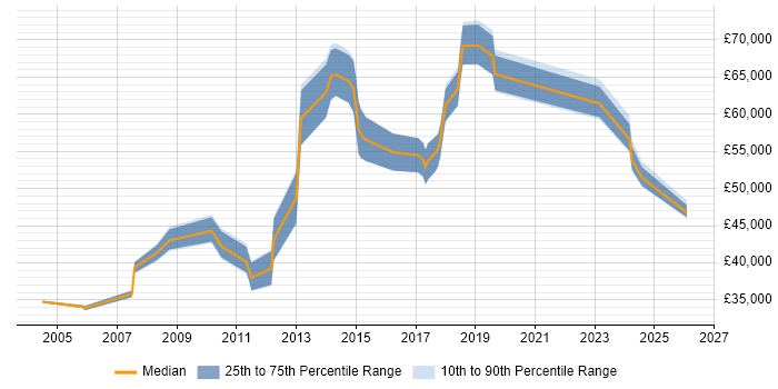 Salary distribution trend for Technical Manager job vacancies in Bromley