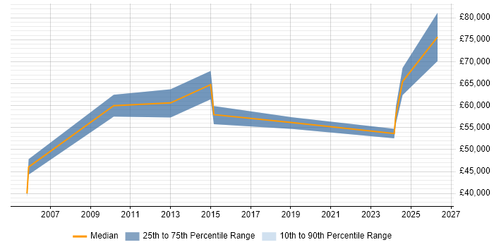 Salary distribution trend for Technical Project Manager job vacancies in Bromley