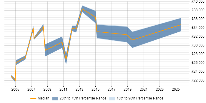 Salary distribution trend for Technical Support Analyst job vacancies in Bromley