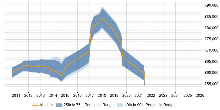 Salary distribution trend for jobs in Bromley citing Technology Strategy Salary distribution trend for jobs in Bromley citing Technology Strategy
