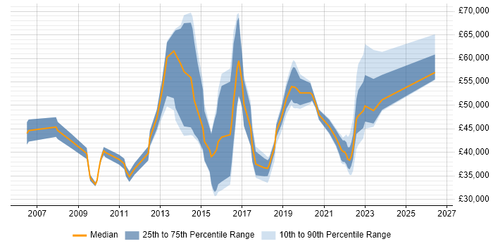 Salary distribution trend for jobs in Bromley citing Test Automation