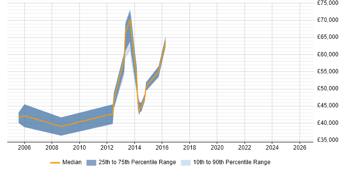Salary distribution trend for jobs in Bromley citing Test Strategy