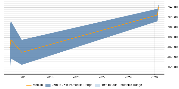 Salary distribution trend for jobs in Bromley citing TIBCO