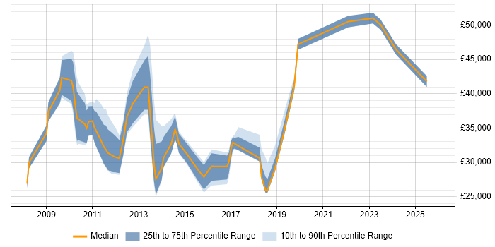 Salary distribution trend for jobs in Bromley citing Time Management