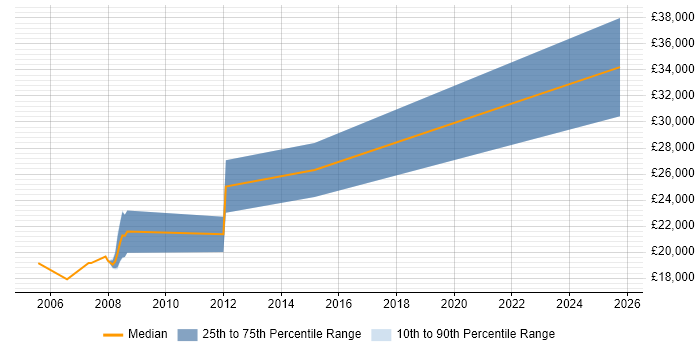 Salary distribution trend for Trainee Analyst job vacancies in Bromley