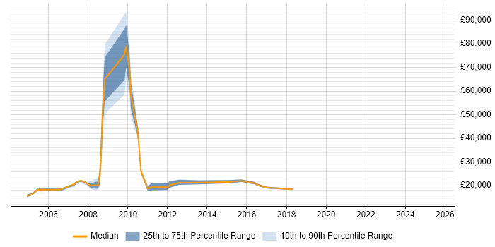 Salary distribution trend for Trainee job vacancies in Bromley