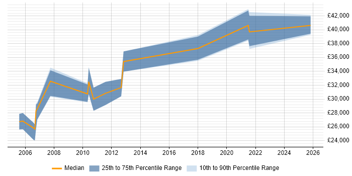 Salary distribution trend for Trainer job vacancies in Bromley
