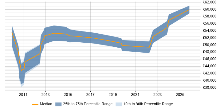Salary distribution trend for jobs in Bromley citing Translating Business Requirements