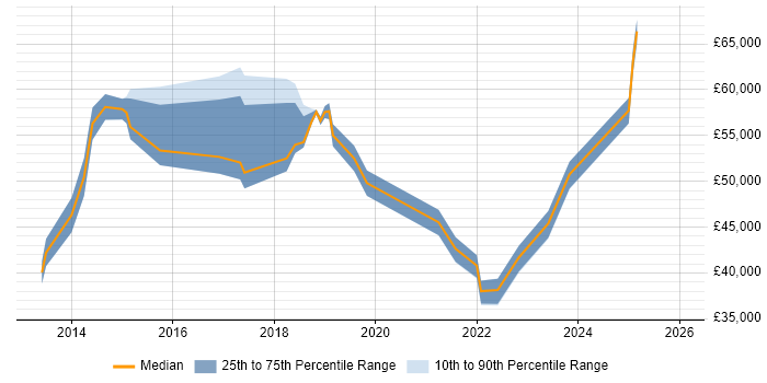 Salary distribution trend for jobs in Bromley citing User Stories