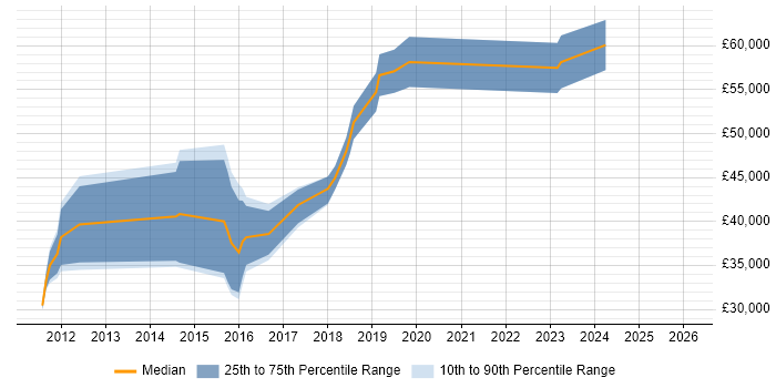 Salary distribution trend for jobs in Bromley citing UX Design