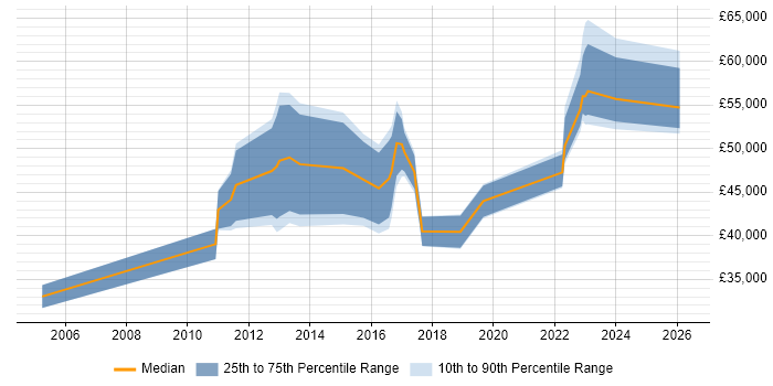 Salary distribution trend for jobs in Bromley citing Validation