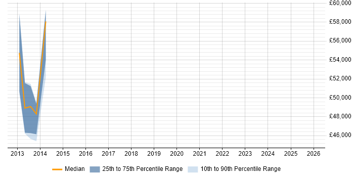 Salary distribution trend for jobs in Bromley citing vCenter Server