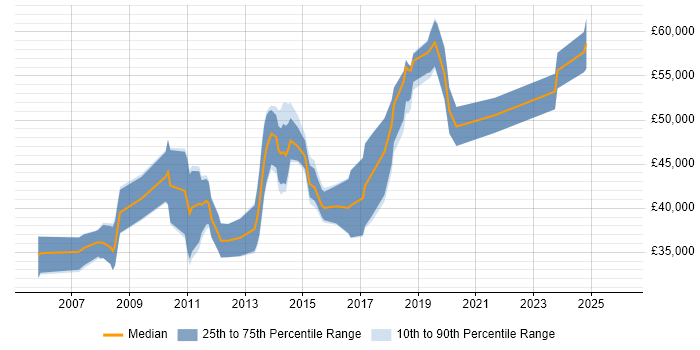 Salary distribution trend for jobs in Bromley citing Visual Studio