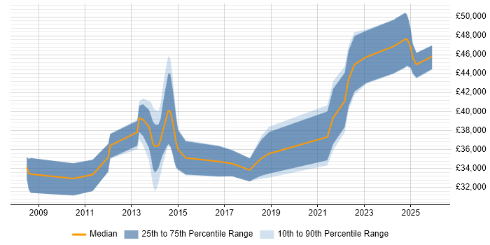 Salary distribution trend for jobs in Bromley citing VLAN