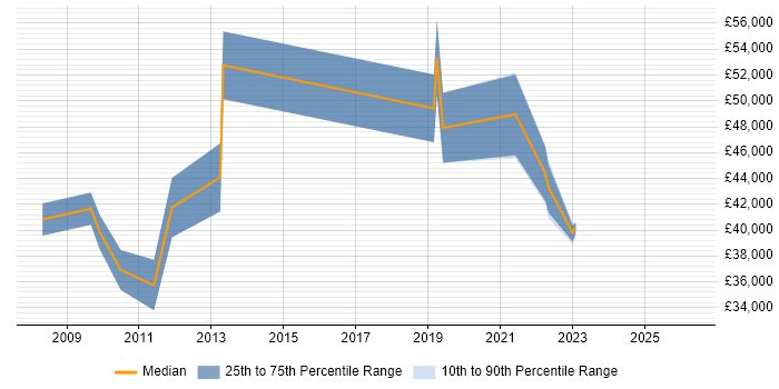 Salary distribution trend for jobs in Bromley citing Web Analytics