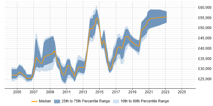 Salary distribution trend for jobs in Bromley citing Web Development