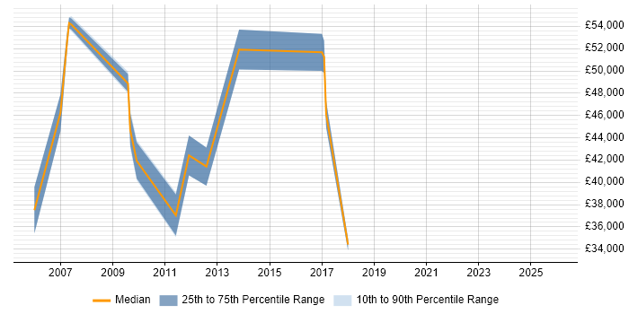 Salary distribution trend for Web Manager job vacancies in Bromley