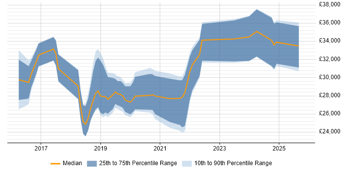 Salary distribution trend for jobs in Bromley citing Windows 10
