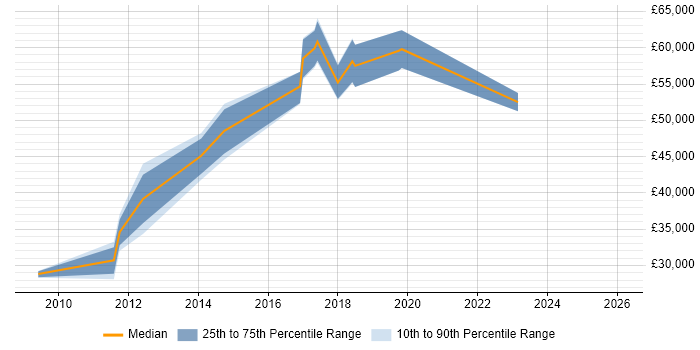 Salary distribution trend for jobs in Bromley citing Wireframes