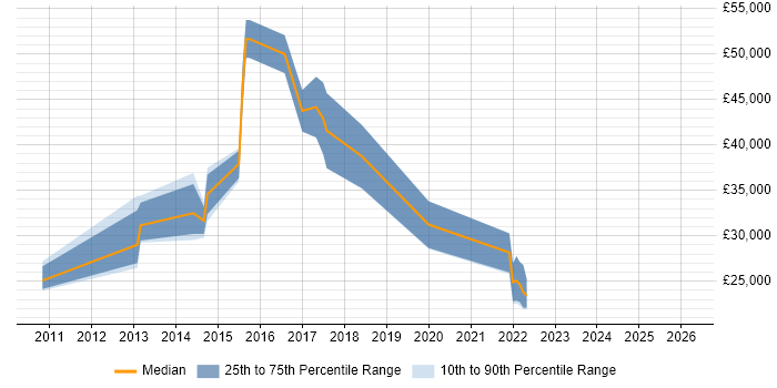 Salary distribution trend for jobs in Bromley citing WordPress