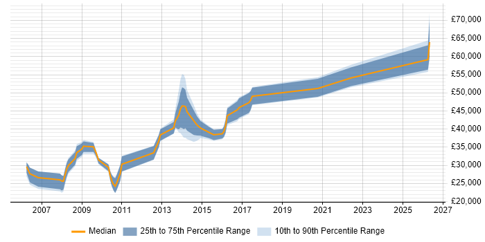 Salary distribution trend for jobs in Bromley citing Workflow