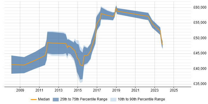 Salary distribution trend for jobs in Bromley citing Workshop Facilitation
