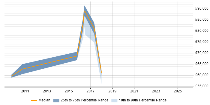 Salary distribution trend for jobs in South London citing Budgeting and Resource Allocation