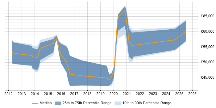 Salary distribution trend for jobs in South London citing Build Automation