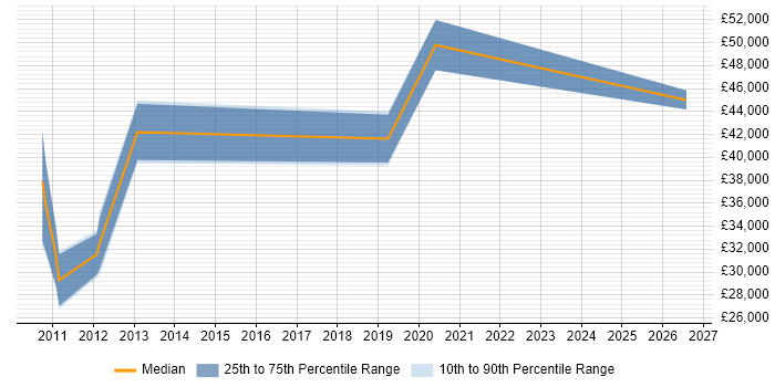 Salary distribution trend for jobs in South London citing Building Information Modelling